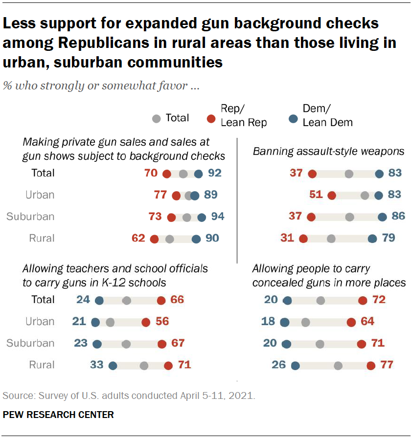 Pew research center on twitter key facts about americans and guns
