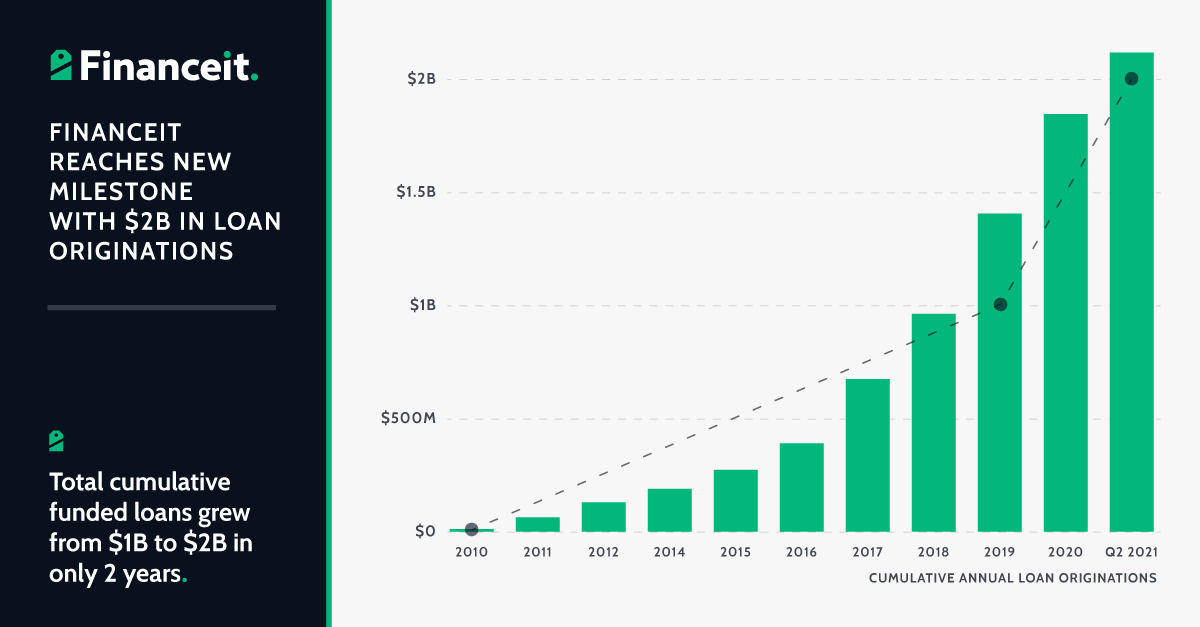 financeit's tweet photo. Financeit is excited to announce we have reached a new funding milestone of over $2 billion in loan originations to date. 

This solidifies Financeit as one of Canada’s leading FinTechs, while showcasing the growth of home improvement in Canada.
https://t.co/nN9co7UGEv https://t.co/853TDNTtFM
