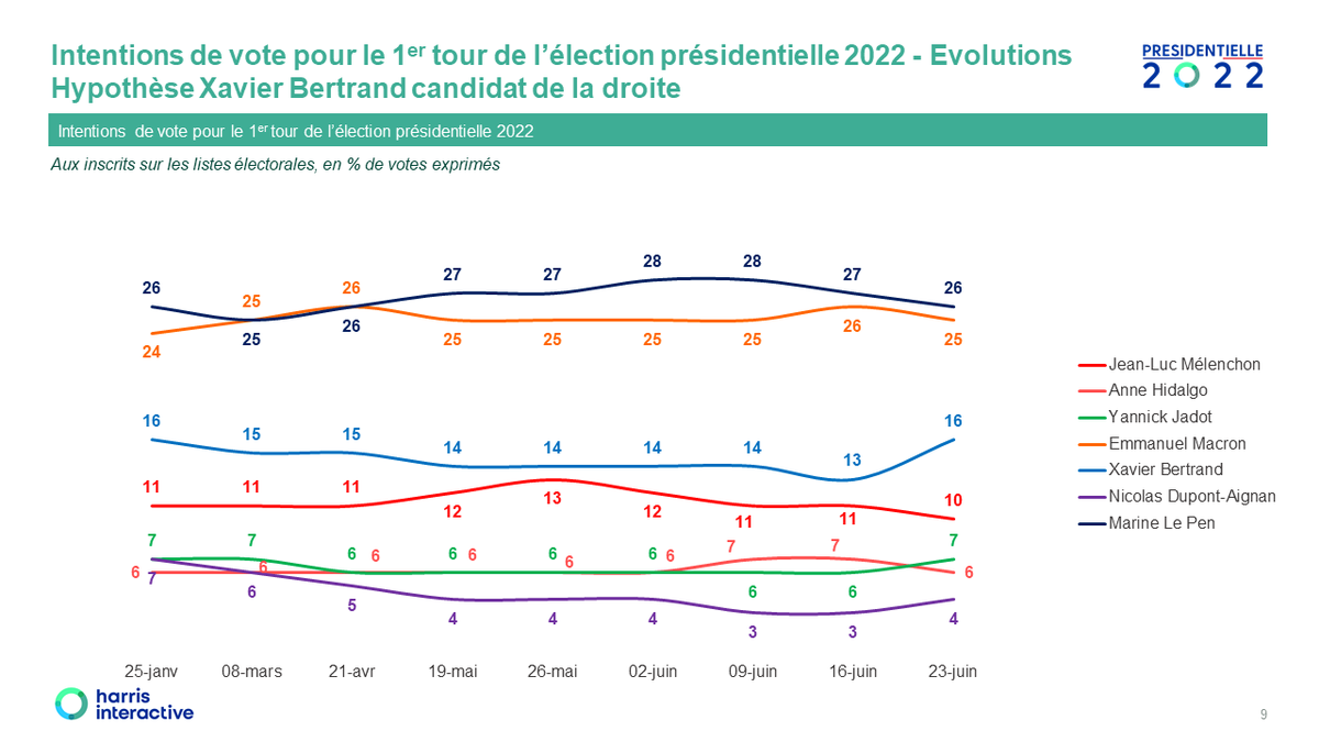harrisint_fr's tweet photo. Intentions de vote Harris Interactive @Challenges Hypothèse @xavierbertrand candidat de la droite – Evolution des intentions de vote https://t.co/UEuuNFjitX