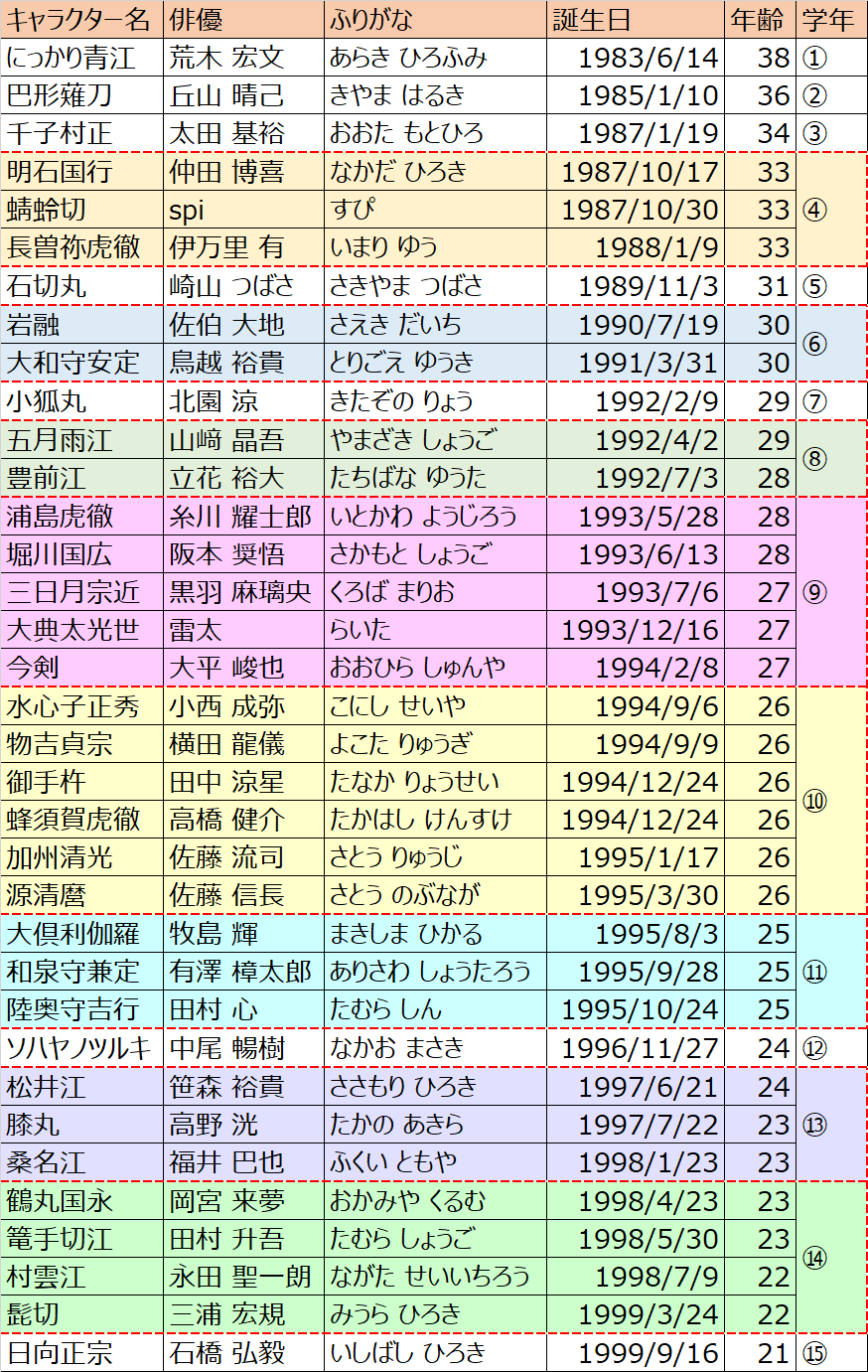 モブ人間 心覚のキャストも入れて刀ミュのキャスト年齢順と身長順に並べたぞ 6 23時点 T Co Pvnyg8z1w9 Twitter