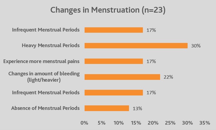WoMena_Official's tweet photo. Stress is impacting #periods🩸. Our May 2021 Rapid Assessment showed that 35% of respondents experienced changes in their menstruation during COVID with high stress level as the one of the most frequently cited causes.

Did Covid-19 impact your menstrual cycle? Tell us how! https://t.co/Tj12gp9pul