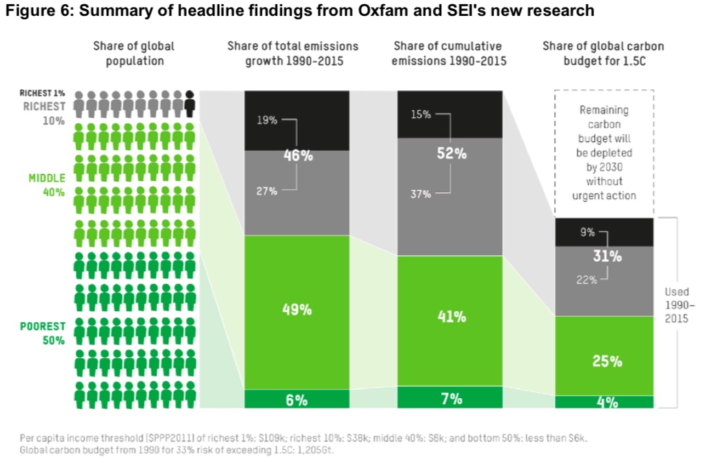 The climate crisis is an inequality crisis.

The richest 1% emit twice as much as the poorest half of humanity.

#ClimateJustice 

Source: <a href="/Oxfam/">Oxfam International</a>