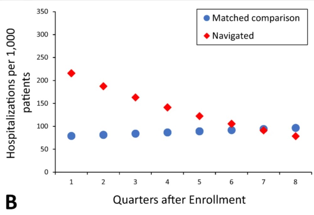 cphilwil's tweet photo. Though emphasized during initial treatment, #laynavigation is also beneficial through cancer #survivorship, reducing #Medicare spending, ER visits, and hospitalizations. Check out our findings in
@jcansurv! https://t.co/xT8o4zSJ3t @MariaPisu1 @GRocqueMD @GrantWilliamsMD https://t.co/cj7BSY3DV1