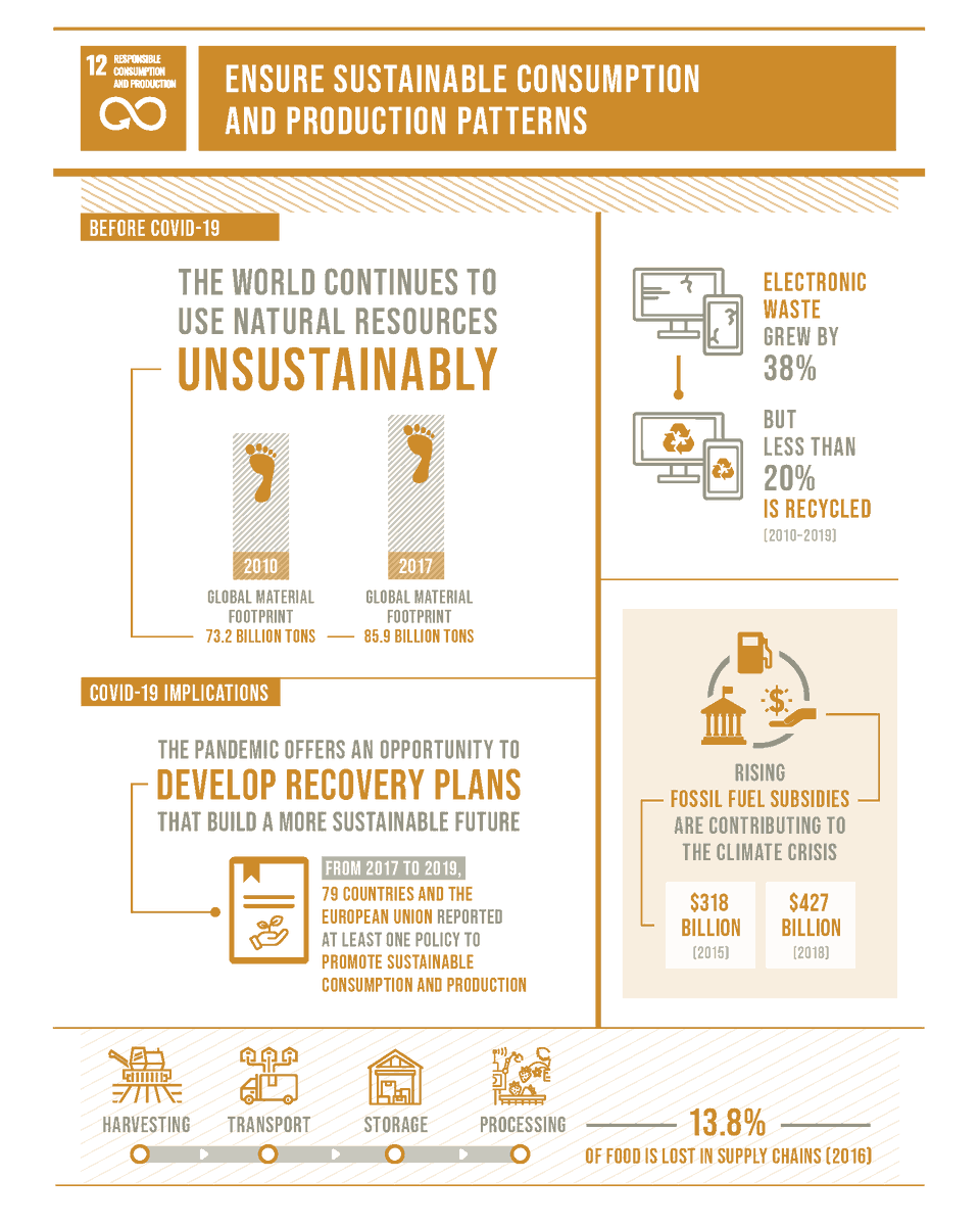 This week's #Sustainable Goal is to ensure sustainable consumption and production patterns by substantially reducing waste generation through prevention, reduction, #recycling and #reuse.

Read more about the goal here:
ow.ly/JV0S50FgLHY
