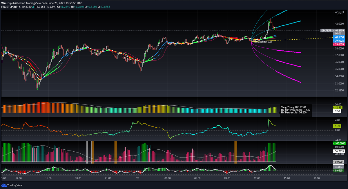 MoneyMachara's tweet photo. Update: On why it pays to be mechanical when trading.
Feeling good about closing that short quickly right about now. #ETC $ETC #BAPig #Mechanical #Probability https://t.co/tLzzVALW0V