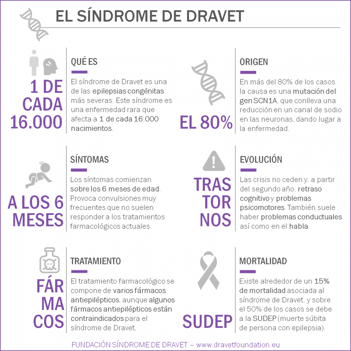 El Síndrome de Dravet es una enfermedad rara caracterizada por una encefalopatía epiléptica severa, conocida como Epilepsia Mioclónica Severa de la Infancia (SMEI). Fue descrito en el año 1978 por la psiquiatra y epileptóloga Charlotte Dravet. 
#CubaPorLaVida 
#sindromedeDravet