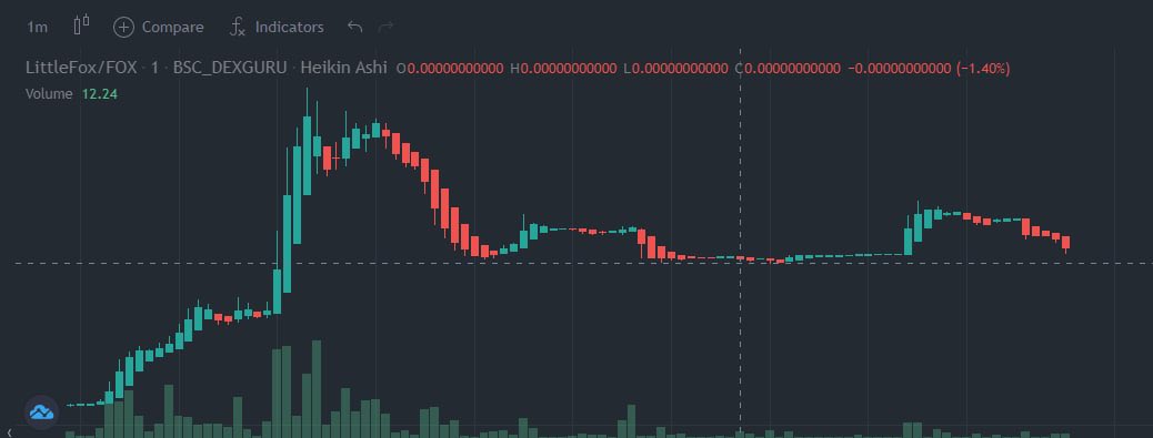 littlefoxtoken's tweet photo. HEALTHY CHART #LittleFoxToken π¦π https://t.co/vukIR53OSI