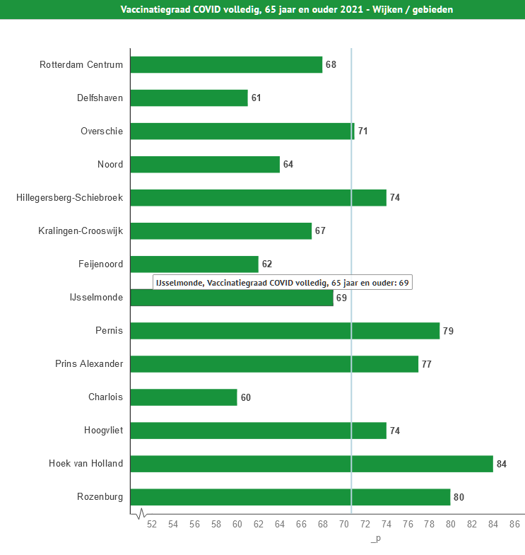 BDDataplan's tweet photo. Verschillen in vaccinatiegraad per #stadsdeel

Volledig gevaccineerd:
Afb1: #Rotterdam, 65+ jaar (@GGD_RR)
Afb2: #Amsterdam, 70+ jaar (@parool , 4 juni) https://t.co/JbYN1NlWFJ