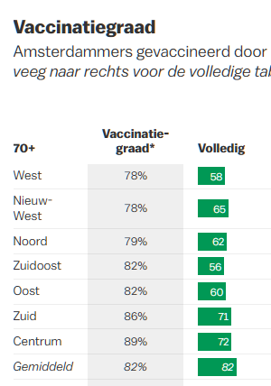 BDDataplan's tweet photo. Verschillen in vaccinatiegraad per #stadsdeel

Volledig gevaccineerd:
Afb1: #Rotterdam, 65+ jaar (@GGD_RR)
Afb2: #Amsterdam, 70+ jaar (@parool , 4 juni) https://t.co/JbYN1NlWFJ