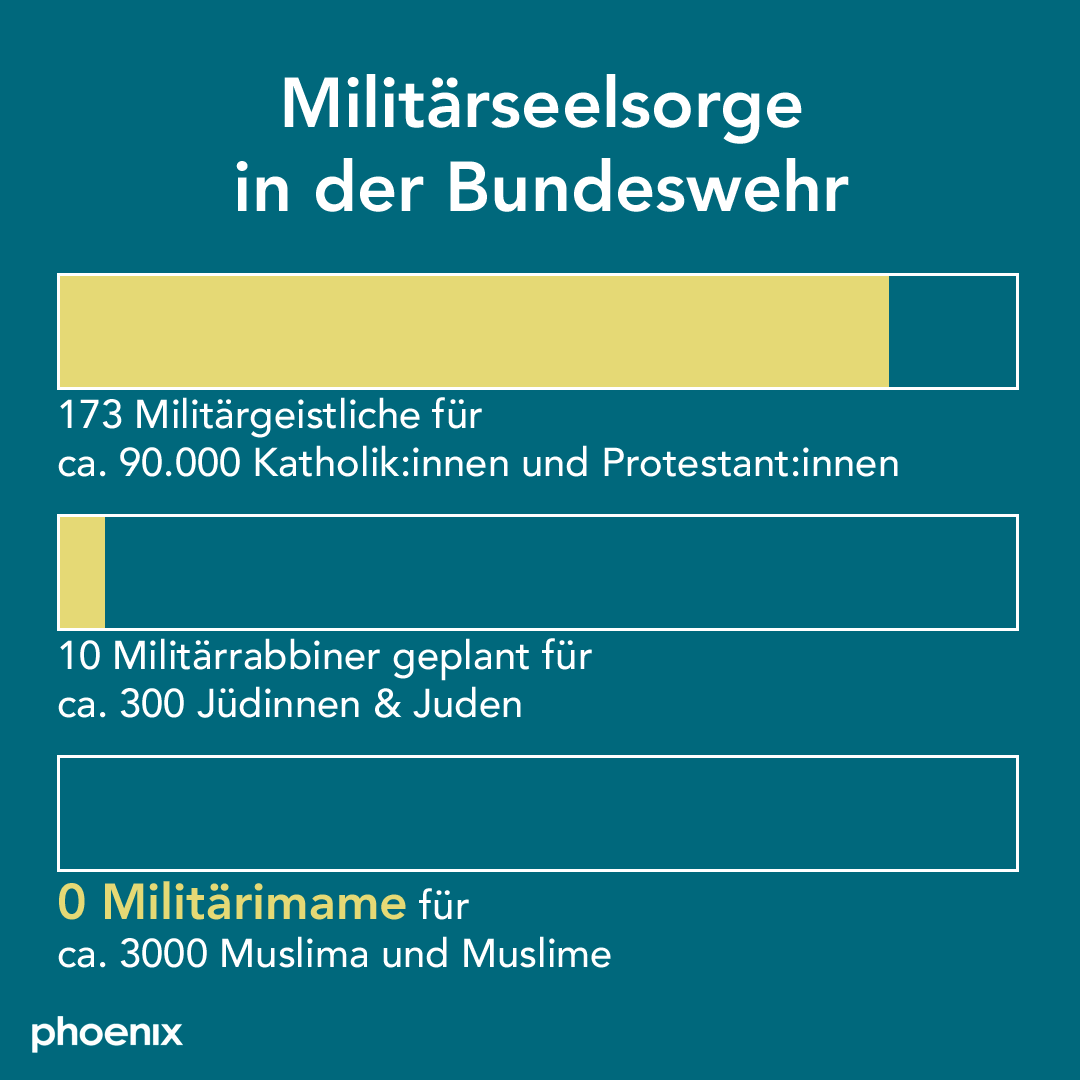 phoenix_de's tweet photo. Am Montag wurde der 1. #Rabbiner als #Seelsorger in die @bundeswehrInfo eingeführt. Für die muslimische Offizierin @NariR5 „ein gutes und ebenso auch sehr wichtiges Zeichen für die Kameraden jüdischen Glaubens.“ Aber wie sieht es eigentlich mit #Militärimamen aus?@BMVg_Bundeswehr https://t.co/WXpuklDuw8