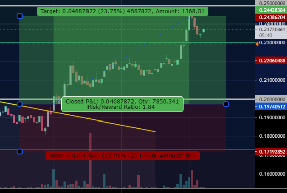 $DOGE All profit targets hit, congrats to the Bulls and the #dogepack for believing 💪🚀💎🐾💎 #doge #dogearmy. 
Ride with us and we'll keep you #safu and profitable