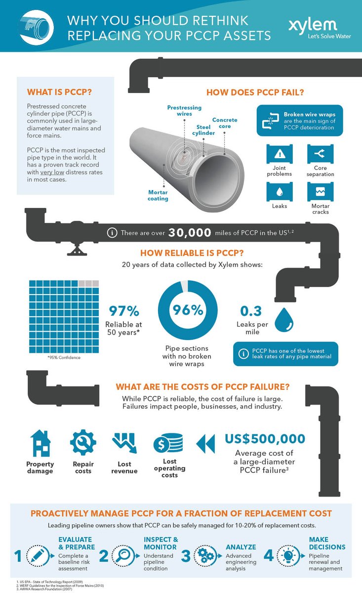 You can safely manage PCCP for 10-20% of replacement costs. Optimizing capital spending is just one reason to rethink a replacement-based approach. Learn more about proactive PCCP management here bit.ly/3skpIkB
#Pipelines #PCCP #LetsSolveWater