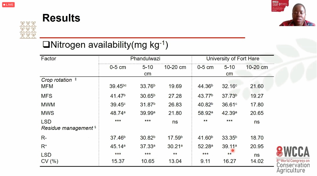 8WCCA (@8wcca) on Twitter photo No-Till Room.- <a href="/Dr_LMuzangwa/">Lindah Muzangwa🇿🇼🇿🇦</a>: Rotations with soybean, retaining residues and No-till systems have a high potential for N-fertility of agricultural soils
#8WCCA
#ConservationAgriculture
#TheFutureOfFarming No-Till Room.- <a href="/Dr_LMuzangwa/">Lindah Muzangwa🇿🇼🇿🇦</a>: Rotations with soybean, retaining residues and No-till systems have a high potential for N-fertility of agricultural soils
#8WCCA
#ConservationAgriculture
#TheFutureOfFarming