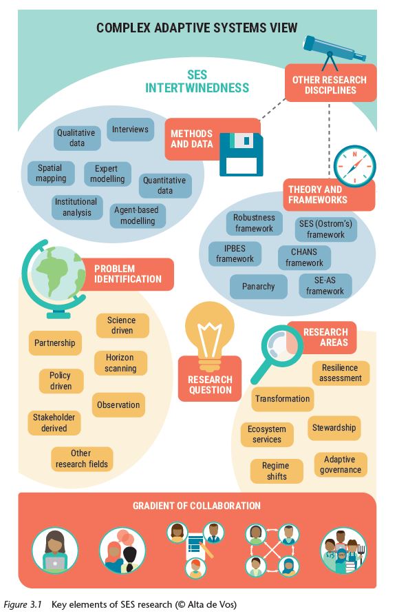 🌟THIS IS HUGE!🌟 A free book on research methods for social-ecological systems!! Yes, a FREE handbook, available to download now! I couldn't agree more with Frances Westley, when she starts the foreword with "This handbook is long overdue". reshubafrica.org/the-routledge-… 
🧵1/3