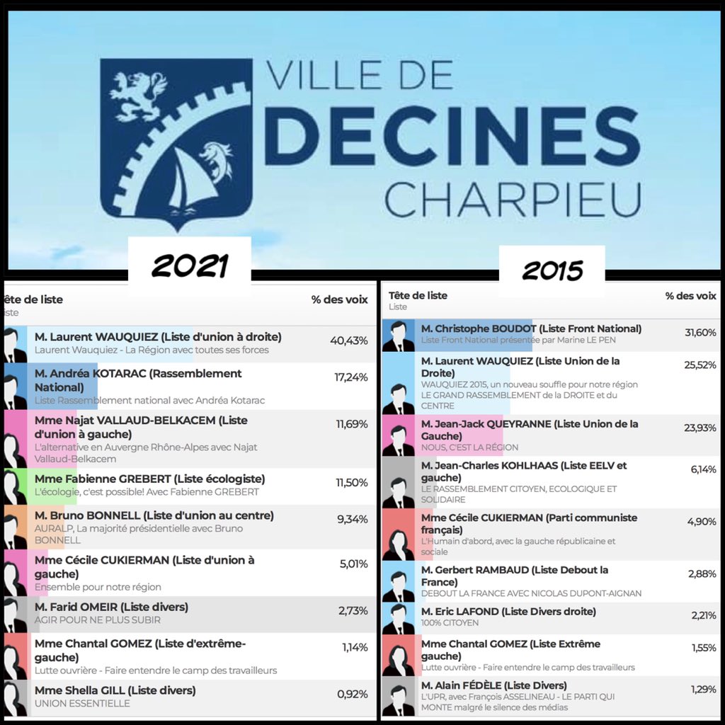 Comparaison 2015/2021 pour les régionales à Décines !
Quel travail accompli par <a href="/FautraLaurence/">Laurence Fautra</a> 
Et La chute du FN 👌🏻👌🏻👌🏻