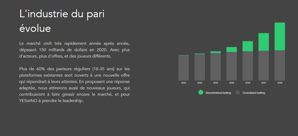 Le marché représente plus de 150 milliards de dollars en 2020. Les paris sportifs sont devenus hyper tendance pour les jeunes et touchent une grande partie de ces derniers.