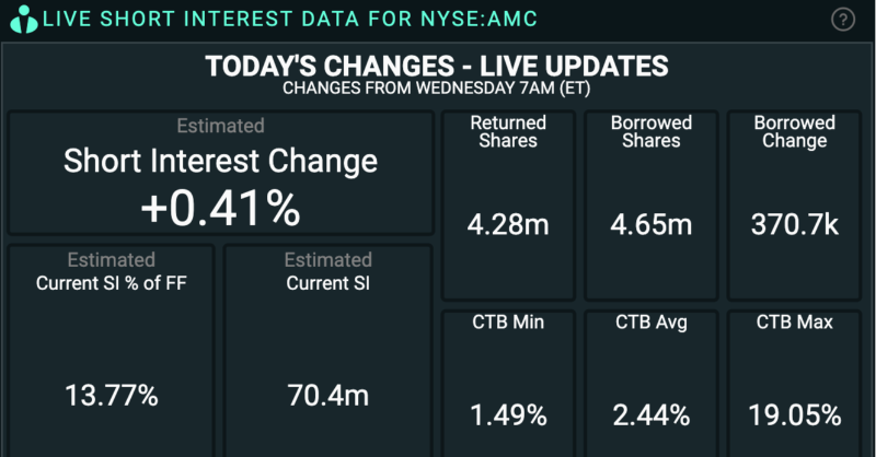 ORTEX's tweet photo. #AMC - Short Interest Update

$AMC is slightly up currently, whilst #ShortInterest has also risen, up 0.41% today. 

Estimated #ShortInterest is currently 13.77% of FreeFloat. 

For up to date Short Interest - Start a free trial at https://t.co/mdcwzkjM4L