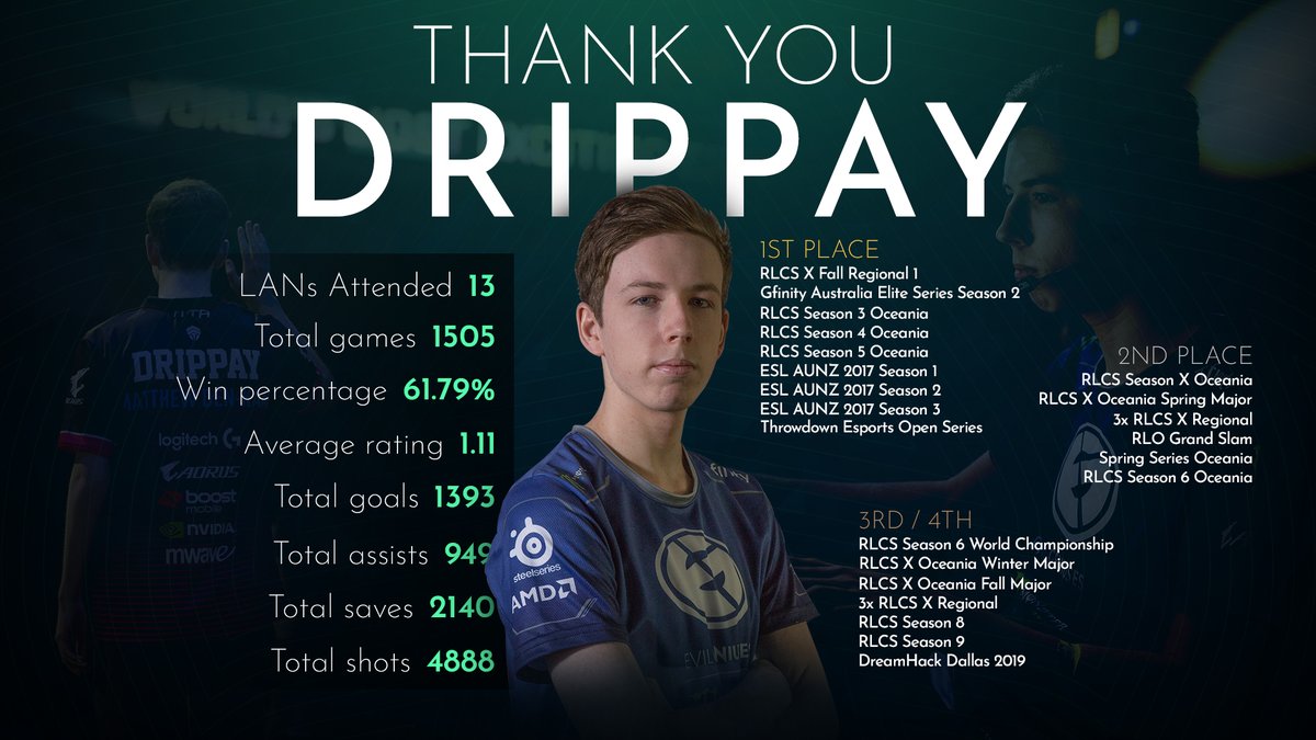 Yesterday, <a href="/DrippayRL/">Drippay 💦</a> announced his retirement from the competitive <a href="/RLEsports/">Rocket League Esports</a> scene. 

In a career spanning 2016-2021, the Australian evolved into Oceania's undisputed best, became the first cross-regional transfer in Rocket League, and achieved countless tournament wins.