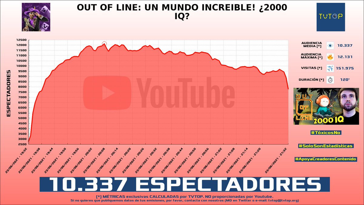 tvtop_es's tweet image. ¡#vegetta777 HA EMITIDO en #YouTube!. Nuestros datos 🧐 :

▶️ ESPECTADORES 👁️ : 10.337
▶️ MINUTO DE ORO 🔥 : 12.131 [20:07h]
▶️ VISITAS ✈️ : 151.975

#OutofLine #vegetta