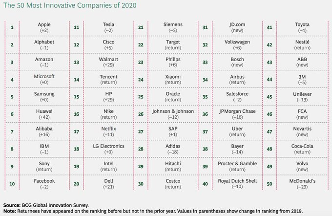 CandyTech1's tweet photo. These are 2020’s most innovative companies, BCG survey says https://t.co/X5i98QBebI #innovation #business
rt @wef https://t.co/0u2vYqK7Xf