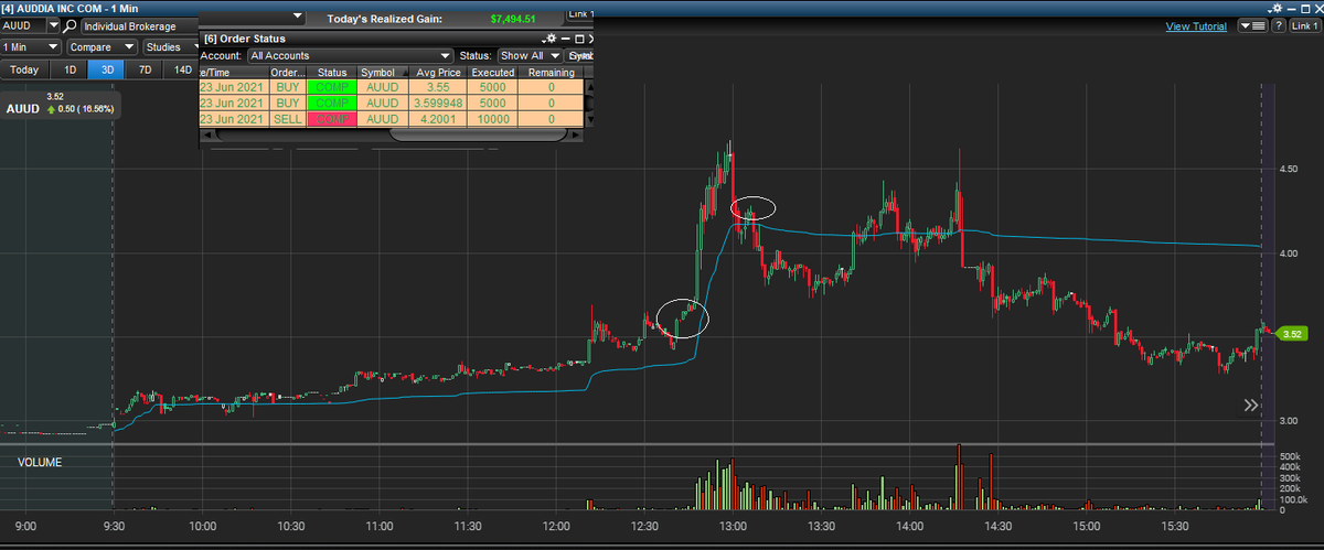 DansGamePoker's tweet photo. Nailed a pretty nice trade on $AUUD. Took 10k shares in at 3.57 out 4.20. Was really hard to follow trading plans with all this wild chop lately.. can't help but feel I underperformed today. Luckily still walking away +$7.8k overall. https://t.co/MtBBdw1aY8