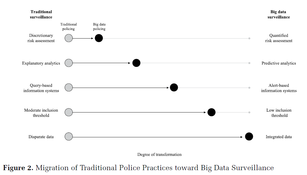 As @Sarah_Brayne has shown, #BigData is transforming policing, but the changes haven't been even. AND we must carefully consider the unintended consequences! asanet.org/sites/default/…