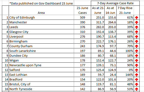 julesmchamish's tweet photo. 33 areas had **over 100 positive tests** on Monday 21st June, including:-
#Edingburgh 509
#Manchester 390
#Leeds 376
#Glasgow 310
#Bradford 154
#Bristol 148

.2/ https://t.co/WbUagcxCQv