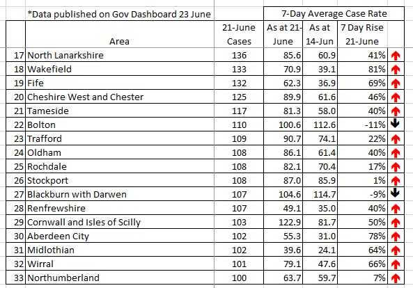 julesmchamish's tweet photo. 33 areas had **over 100 positive tests** on Monday 21st June, including:-
#Edingburgh 509
#Manchester 390
#Leeds 376
#Glasgow 310
#Bradford 154
#Bristol 148

.2/ https://t.co/WbUagcxCQv