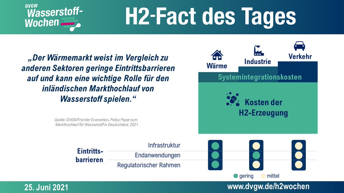 DVGW's tweet photo. Niedrige Eintrittsbarrieren und geringe Systemintegrationskosten machen den Wärmemarkt besonders attraktiv für #Wasserstoff. Das zeigt eine Studie des @DVGW und Frontier Economics. #h2wochen https://t.co/sontRidVK7 https://t.co/B16kCPNknp