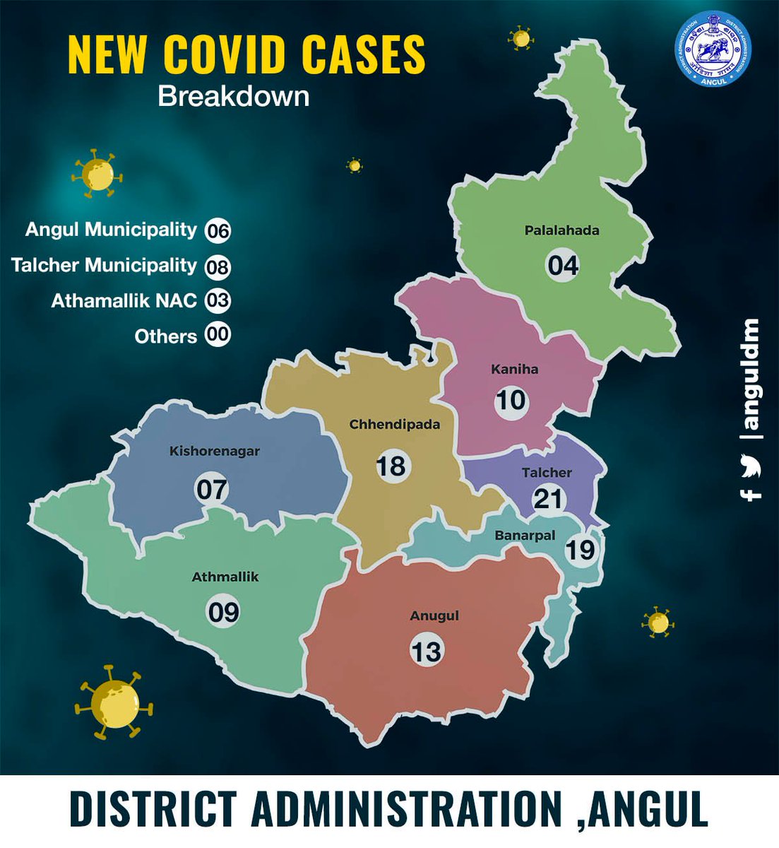 Daily Covid-19 report for today
#DistrictAdministrationAngul 
#Angulfightscorona