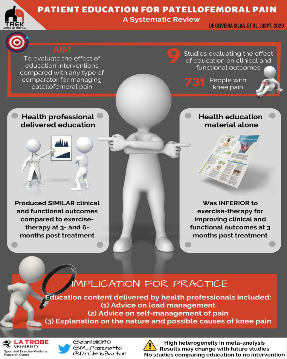 JOSPT's tweet image. Thanks to the @TREK_group for producing this infographic to support their paper on 'Education for Patellofemoral Pain' a #SystematicReview

Get the paper on the  @JOSPT #ReadForCredit program for FREE

Link here 👉 ow.ly/rsue50FdJvm

#Patellofemoral #Education #yourJOSPT