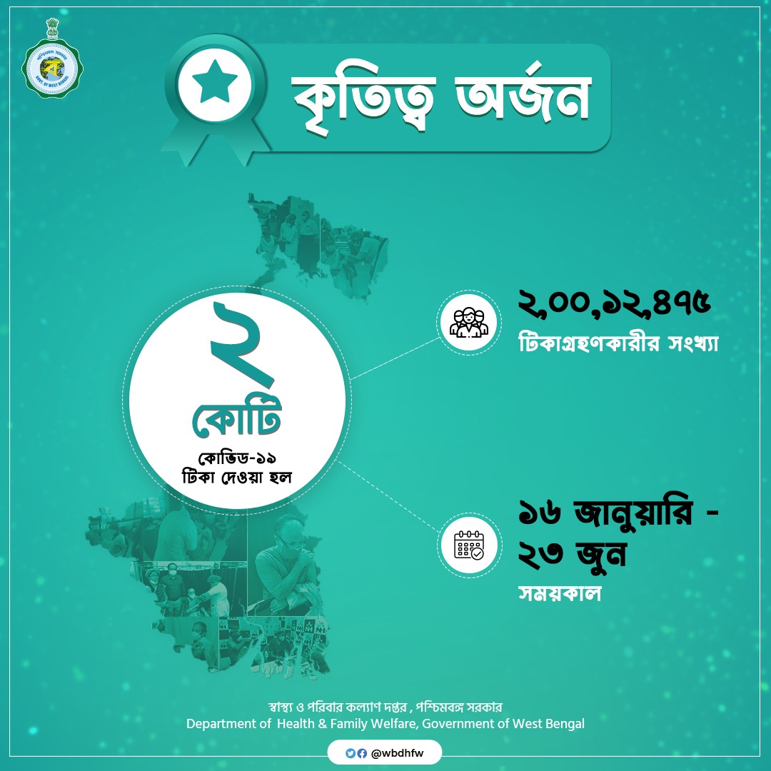 পশ্চিমবঙ্গ অর্জন করলো আরও একটি সাফল্য। ২ কোটিরও বেশি মানুষকে কোভিড-১৯-এর টিকাদান করা হয়েছে ১৬ জানুয়ারি থেকে ২৩ জুন, ২০২১ পর্যন্ত ।