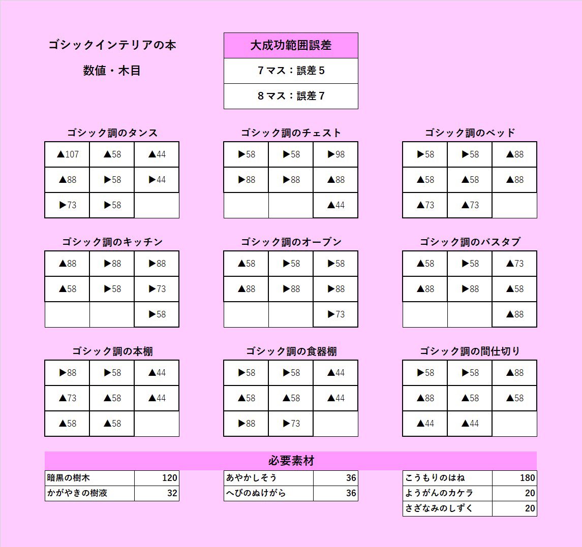 ミューウ V Twitter 第十一回木工大会 第二種目 ゴシックインテリアの本で作成できる家具の数値 木目 必要素材です レシピはベルさんと私で配布しています 必要な方はお声掛けください T Co E9mr2dwr1j