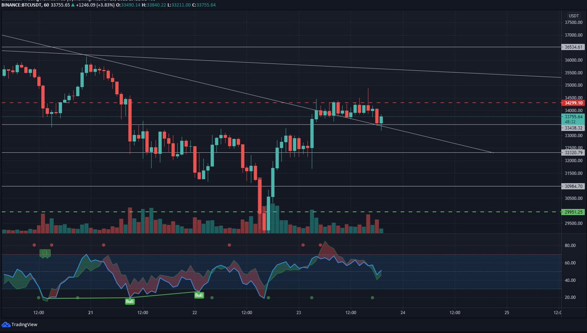 cryptodebug's tweet photo. #BTC 34.3k direnci bildiğin duvar oldu geçilmiyor. Viyana kapısı gibi bir türlü geçilemedi. Buranın kırılması önemli.
$BTC https://t.co/N40ZDwlS6L