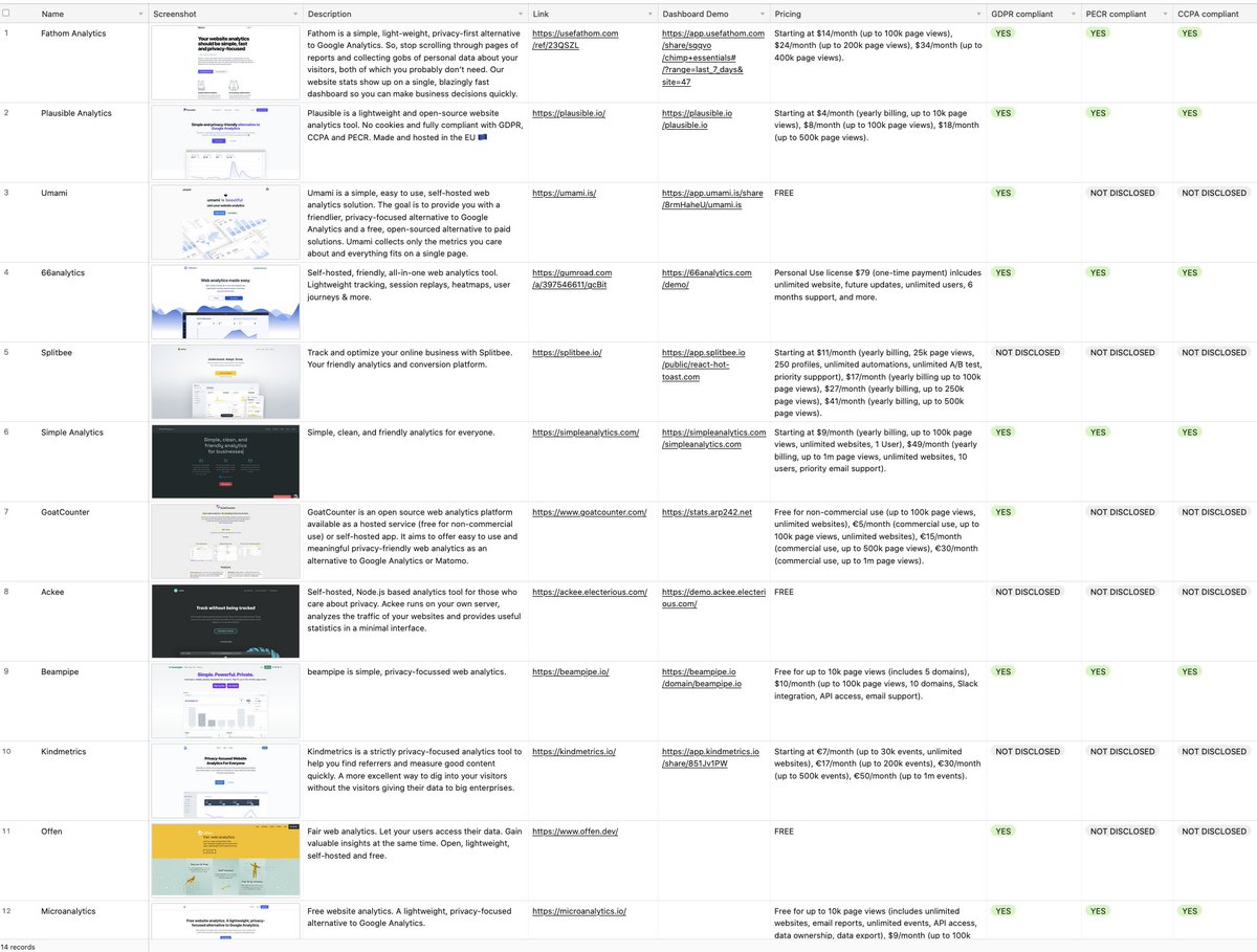 A list of privacy-friendly Google Analytics alternatives:

creativerly.com/google-analyti…

…and in <a href="/Airtable/">Airtable</a> format:

airtable.com/shrmFGslUKbnQ9…