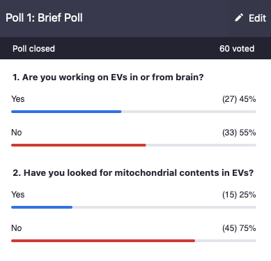 KennethWWitwer's tweet photo. Results of a brief poll from today's #EVClub with Efrat Levy and Pasquale D'Acunzo: #ExtracellularVesicles and #mitovesicles in the #brain @IsevOrg @IsevComms https://t.co/Fa3O4jUHwd