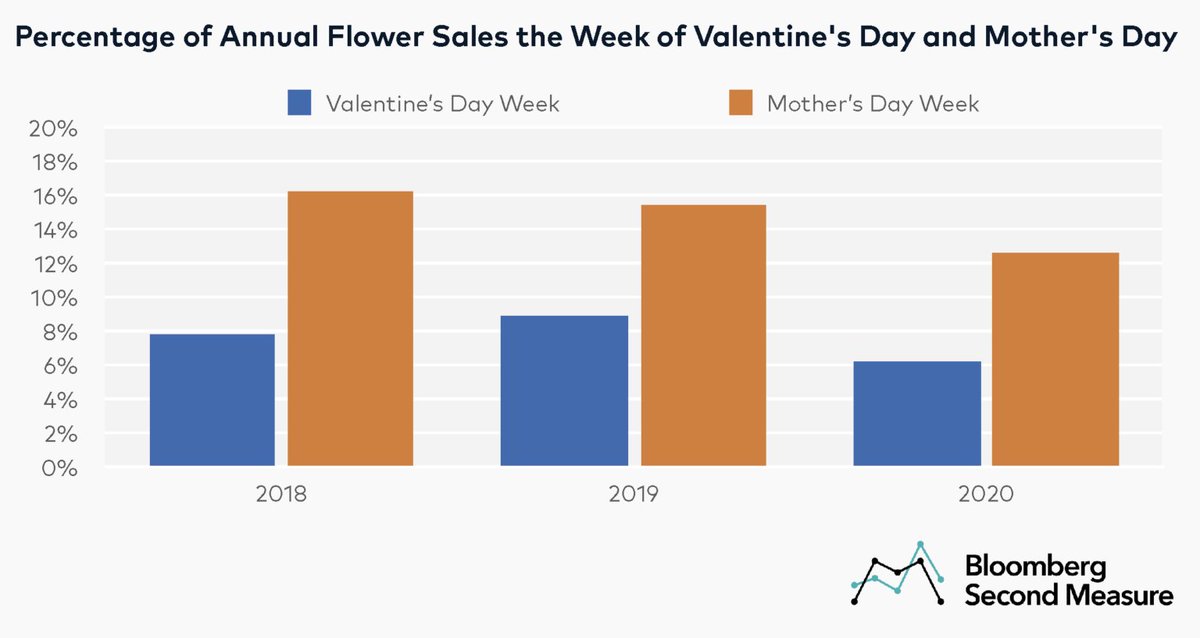 derivedfromdata's tweet photo. #Flowers #Delivery up 28% during #Pandemic

See the data: https://t.co/JkJuYafUW1

#DataScience #AlternativeData #AI #ML $GPS $ORPH $GLTO $GME $VZ $T $SCR $CYTH $GRAY $ITUB $NIO $ROOT $Z $IVR $CLF $WISH $F $TCF $BB $WKHS $CLVT $PFE $FWP $AMC $BTC.X $DOGE.X $DKS $UA $LTHM $RKT $RH https://t.co/MbNsE8q611