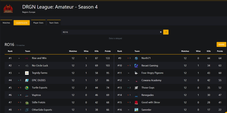 Die Qualifikation der DRGN League ist abgeschlossen und unser PUBG Main Team hat es geschafft und ist in der Amateur League S4. 🥳 GG <a href="/XaePUBG/">Martin "Xae" Ludwig</a>  <a href="/miksuuPUBG/">MiksuU</a> <a href="/Timzzzel/">Timzzel</a> und <a href="/JakobWallner2/">Jakob</a> sehr stark 💪
