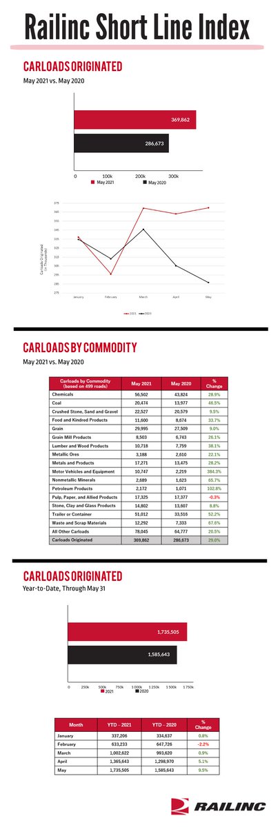 derivedfromdata's tweet photo. #Railroad volume up 33% in May!

Read the full article: https://t.co/2B4GWVvtVY

#DataScience #AlternativeData #AI #ML $CSX $UNP $ORPH $GLTO $GME $VZ $T $SCR $CYTH $GRAY $ITUB $NIO $ROOT $Z $IVR $CLF $WISH $F $TCF $BB $WKHS $CLVT $PFE $FWP $AMC $BTC.X $DOGE.X $DKS $LTHM $RKT $CNI https://t.co/OLZOR6LYON