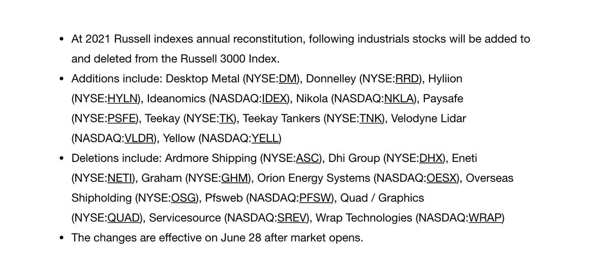 SpacGuru's tweet photo. Russell 3000 Additions include: @DesktopMetal $DM, Donnelley $RRD), Hyliion $HYLN, Ideanomics $IDEX, @nikolamotor $NKLA, @PlugIntoPaysafe $PSFE, Teekay $TK, Teekay Tankers $TNK, @VelodyneLidar $VLDR, Yellow $YELL Effective on 6/28 after market open
As per https://t.co/rLRivgRXpR https://t.co/MLH4UBADai