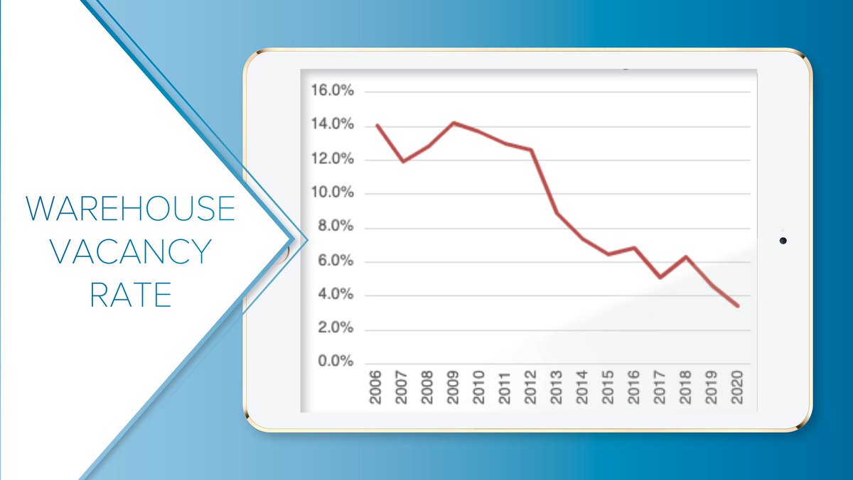 This is likely to have a major impact on the already stressed warehouse market! @BosBizCatherine <a href="/bytimlogan/">Tim Logan</a>