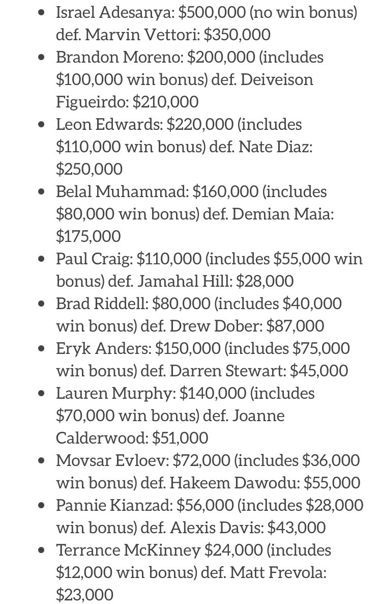 💰Fight purses have been disclosed for #UFC263! The top earners are:
@stylebender - $500,000
@MarvinVettori - $350,000
@NateDiaz209 - $250,000
@Leon_edwardsmma - $220,000
@Daico_Deiveson -$210,000
@theassassinbaby - $200,000
#ViolentMoney #VMTV #UFC #MMA #MMATwitter https://t.co/ZYV3nzkheN