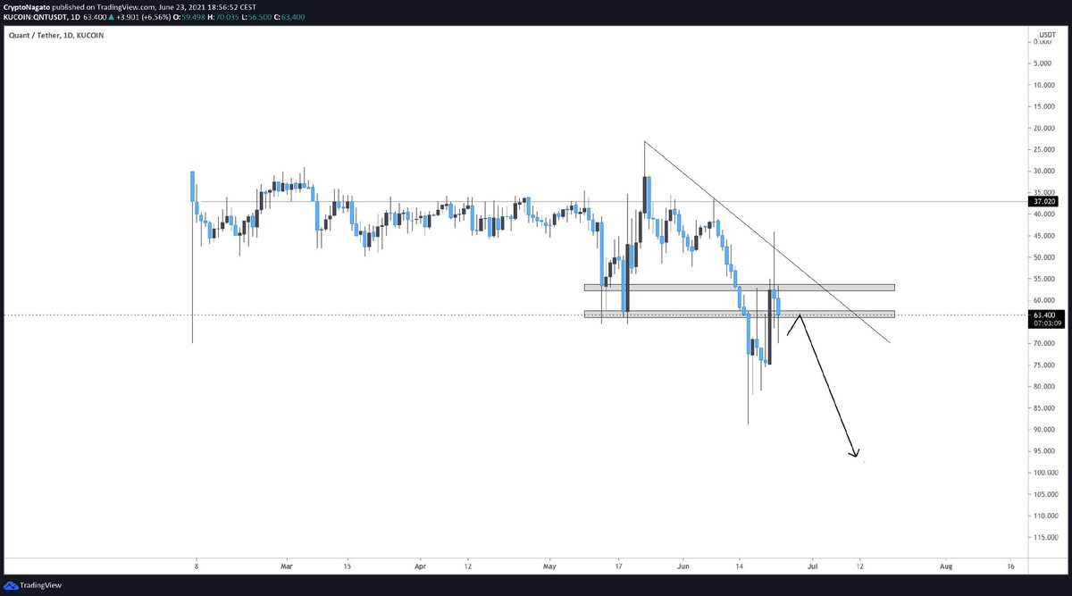 CryptoNagato's tweet image. How can everyone be bullish on $QNT?

The chart looks weak af...