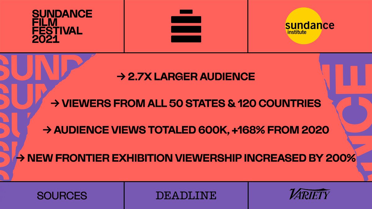 This past Sundance Film Festival was a success! The unique virtual viewer experience that still felt authentic and true to <a href="/sundancefest/">Sundance Film Festival</a> allowed for a much larger global audience. So glad we got to work with the Sundance team to bring the festival to life. Learn more on our site!