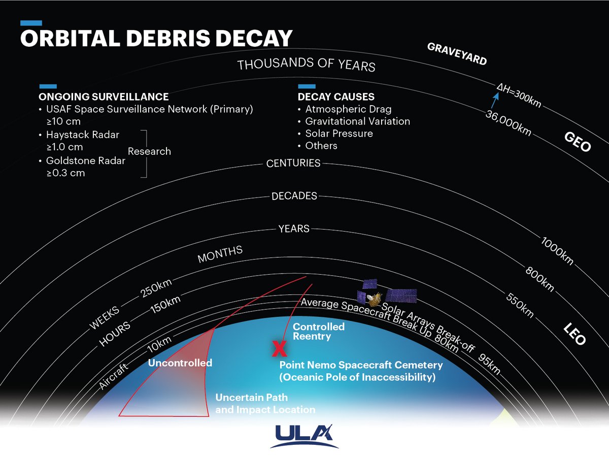 I've been asked lots of questions recently about the decay of orbital debris.  So, here's a handy infographic to slake your curiosity.