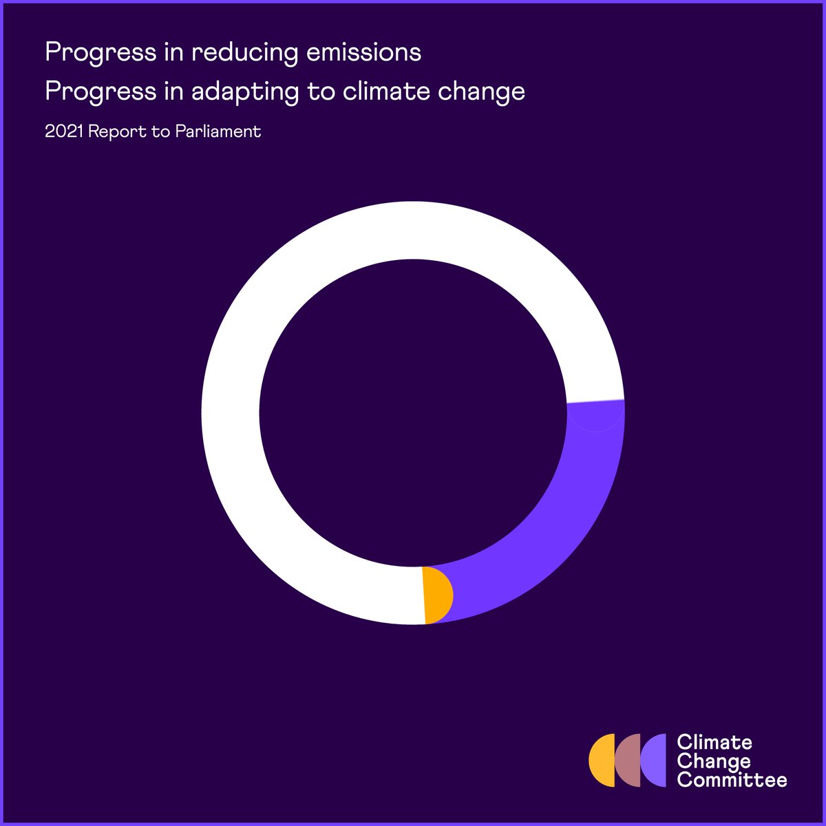 theCCCuk's tweet photo. The Government has made historic climate promises in the past year, for which it deserves credit. However, it has been too slow to follow these with delivery. Our latest progress report to Parliament is out. Read more: https://t.co/8QtxmBxhJK https://t.co/X8cdNrHPUr