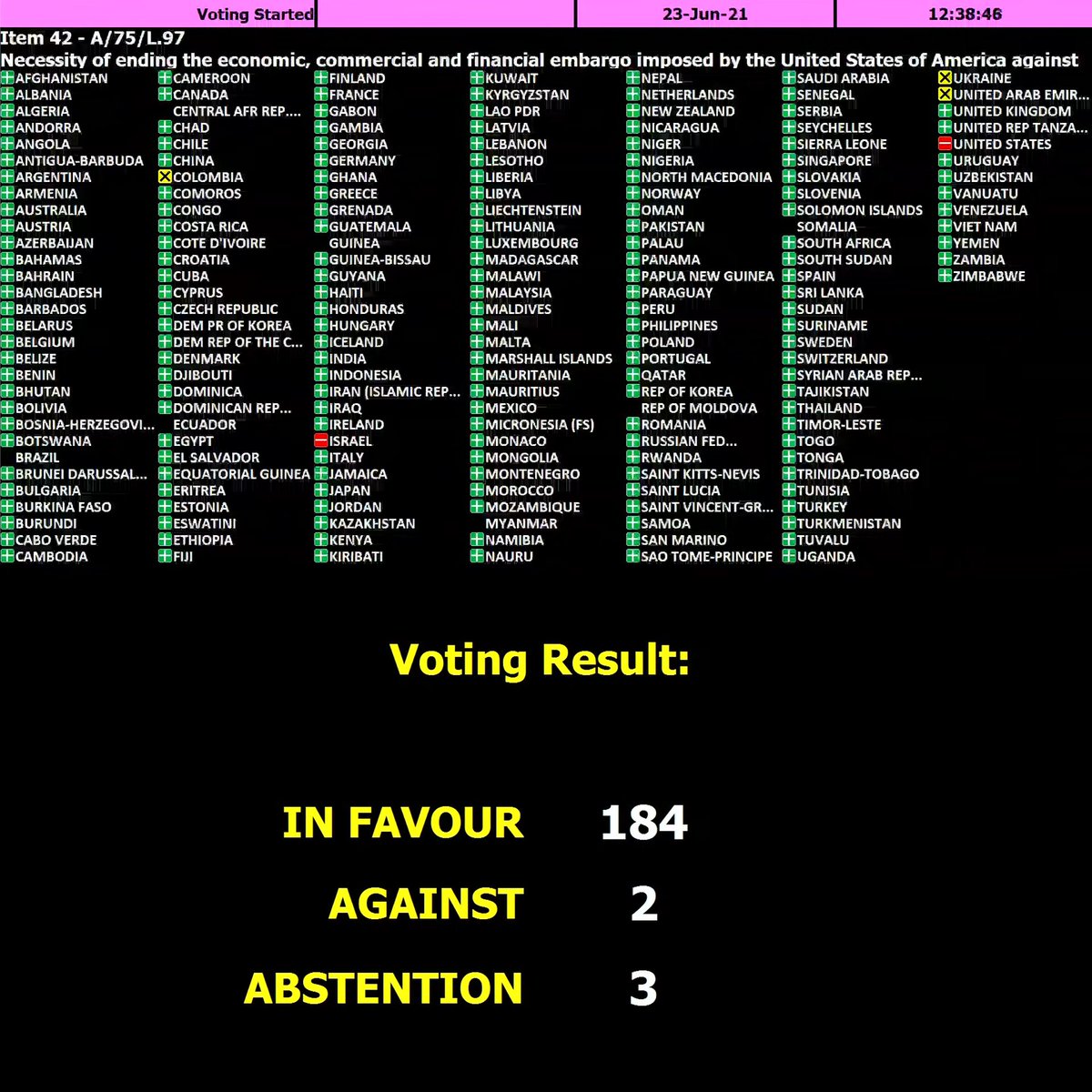 For the 29th year in a row, basically the entire world voted at the United Nations against the illegal, murderous US blockade on Cuba.

184 countries voted to end the US blockade.

Only 2 voted for it: the USA and Israel.

3 US client regimes abstained: Colombia, Ukraine, and UAE