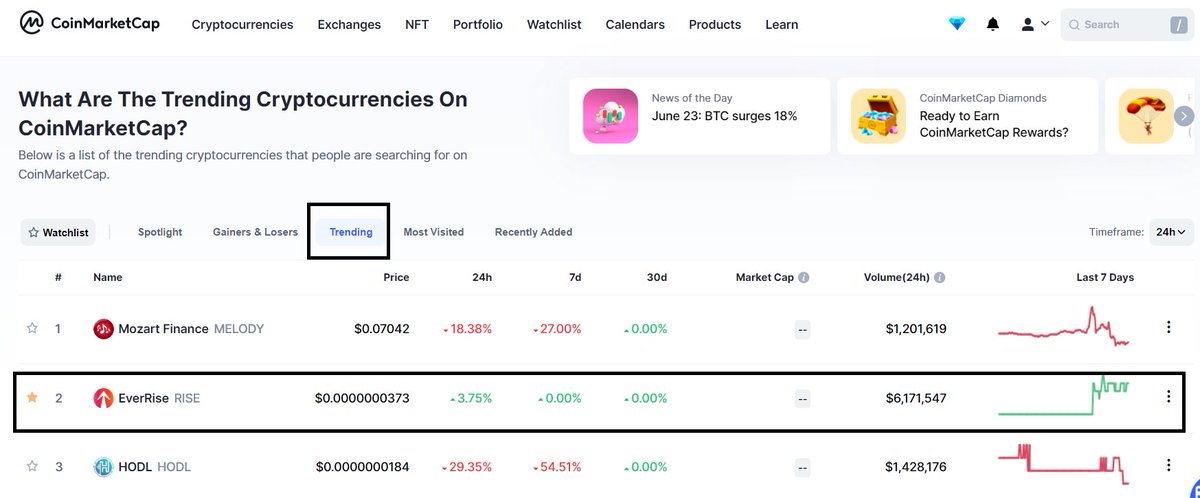 $RISE CMC "trending" and "most visited" token. 🥳💪

<a href="/EverRiseToken/">EverRise</a>  <a href="/CoinMarketCap/">CoinMarketCap</a> 

#CoinMarketCap #Trending #cryptocurrency #altcoins #GEM #MOONBIN #EverRiseArmy #EverRise