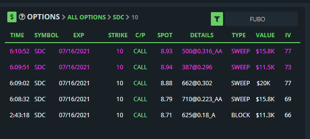 barradasricardo's tweet photo. $SDC some flow coming in. watching it as it is a short float stock
#OptionsTrading #trading #DayTrading https://t.co/Jmj4AH3T35
