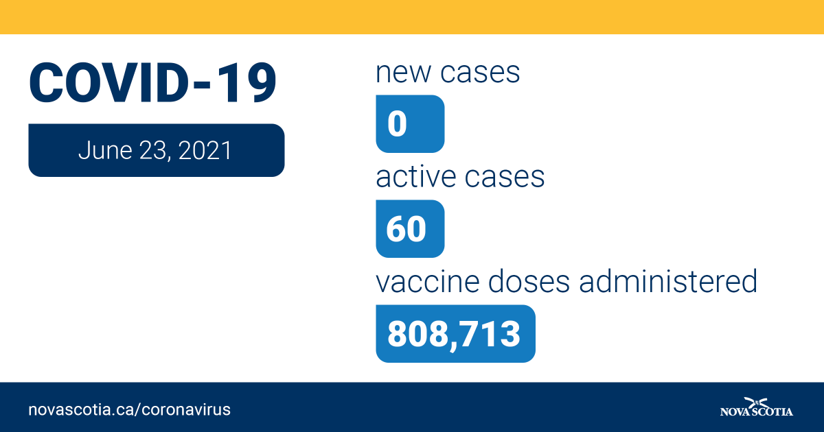 nsgov's tweet photo. Nova Scotia is announcing no new cases of COVID-19 today, June 23. There are a total of 60 active cases in the province.

For more, read the news release: https://t.co/JQ4eZjYe4U https://t.co/QSK790vp2P